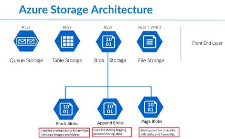 azure.storage.blob package — Azure SDK for Python 2.0.0 documentation
